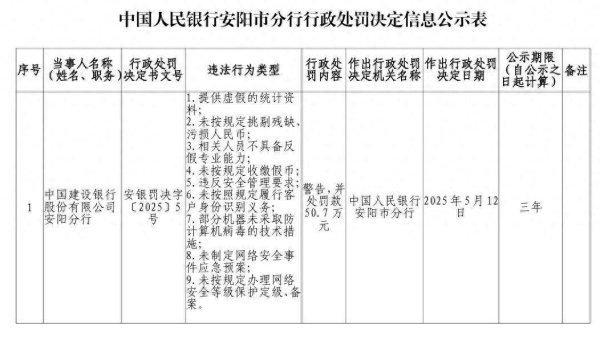 股票10倍杠杆正规平台 建设银行：因提供虚假统计资料等多项违规被罚50.7万元，年内累计被罚没超1800万元